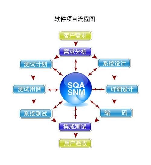 山东软件开发公司的软件开发需要遵循的五个步骤