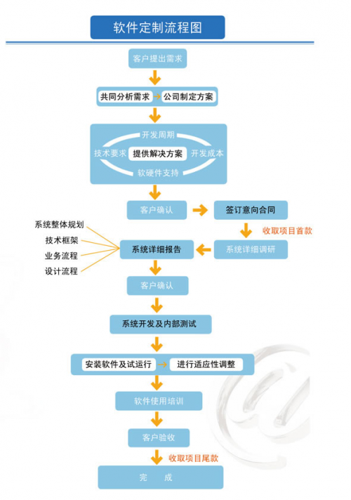 预算不高的情况下，如何最大程度保值开发APP