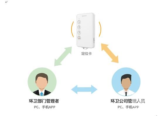 环卫人员管控平台--在外作业人员定位考勤管理软件