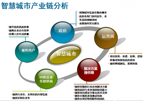 智慧城市APP开发解决方案