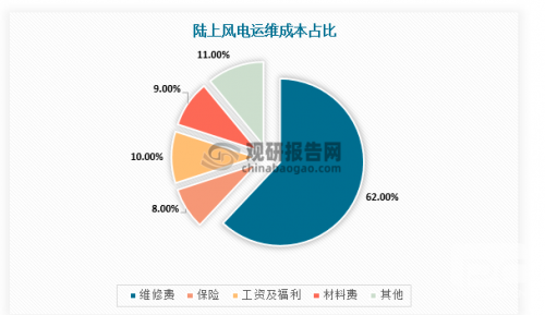 工程类软件后期运维需要多少人力成本？